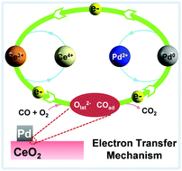 Graphical abstract: Well-defined palladium–ceria interfacial electronic effects trigger CO oxidation