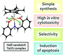 Graphical abstract: A cytotoxic tantalum(v) half-sandwich complex: a new challenge for metal-based anticancer agents