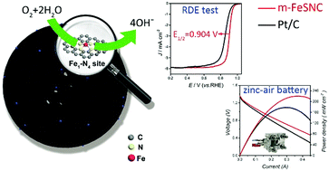Graphical abstract: Mesoporous S doped Fe–N–C materials as highly active oxygen reduction reaction catalyst