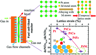 Graphical abstract: Strategies of alloying effect for regulating Pt-based H2-SCR catalytic activity