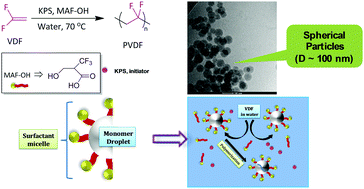 Graphical abstract: A degradable fluorinated surfactant for emulsion polymerization of vinylidene fluoride