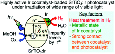 Graphical abstract: Enhanced H2 evolution over an Ir-doped SrTiO3 photocatalyst by loading of an Ir cocatalyst using visible light up to 800 nm