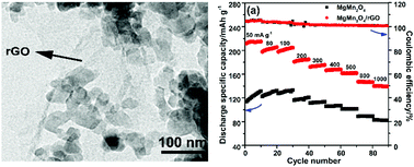 Graphical abstract: Superior high rate capability of MgMn2O4/rGO nanocomposites as cathode materials for aqueous rechargeable magnesium ion batteries