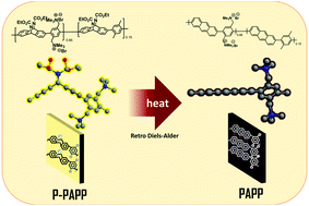 Graphical abstract: Development of a novel durable aromatic anion exchange membrane using a thermally convertible precursor