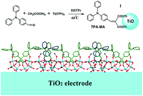 Graphical abstract: Triphenylamine derived titanium oxo clusters: an approach to effective organic–inorganic hybrid dyes for photoactive electrodes
