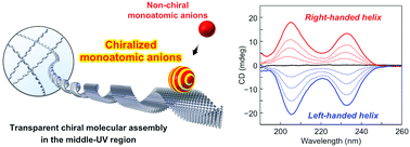 Graphical abstract: Induced circular dichroism of monoatomic anions: silica-assisted the transfer of chiral environment from molecular assembled nanohelices to halide ions