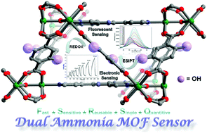 Graphical abstract: A semiconductor and fluorescence dual-mode room-temperature ammonia sensor achieved by decorating hydroquinone into a metal–organic framework