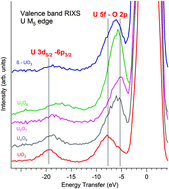 Graphical abstract: Trends in the valence band electronic structures of mixed uranium oxides