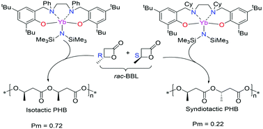 Graphical abstract: Stereo-selectivity switchable ROP of rac-β-butyrolactone initiated by salan-ligated rare-earth metal amide complexes: the key role of the substituents on ligand frameworks