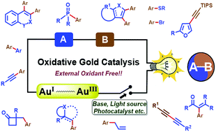 Graphical abstract: Oxidant-free oxidative gold catalysis: the new paradigm in cross-coupling reactions
