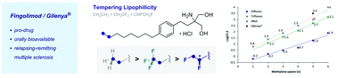 Graphical abstract: Exploring physicochemical space via a bioisostere of the trifluoromethyl and ethyl groups (BITE): attenuating lipophilicity in fluorinated analogues of Gilenya® for multiple sclerosis