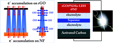 Graphical abstract: Reduced graphene oxide nanosheet modified NiMn-LDH nanoflake arrays for high-performance supercapacitors