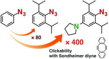 Graphical abstract: Further enhancement of the clickability of doubly sterically-hindered aryl azides by para-amino substitution