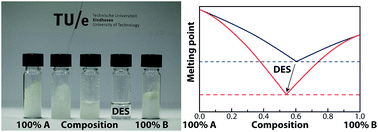 Graphical abstract: Quantification of the liquid window of deep eutectic solvents