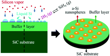 Graphical abstract: Controllable conversion of liquid silicon from high-density to low-density towards amorphous silicon nanospheres on a wafer scale