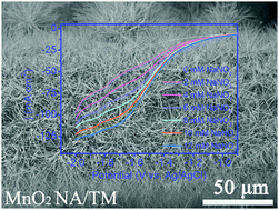 Graphical abstract: MnO2 nanoarrays: an efficient catalyst electrode for nitrite electroreduction toward sensing and NH3 synthesis applications