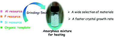 Graphical abstract: Silicoaluminophosphate-11 (SAPO-11) molecular sieves synthesized via a grinding synthesis method