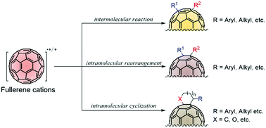 Graphical abstract: Functionalization of [60]fullerene through fullerene cation intermediates