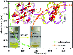 Graphical abstract: Spatial confinement of a cationic MOF: a SC–SC approach for high capacity Cr(vi)-oxyanion capture in aqueous solution