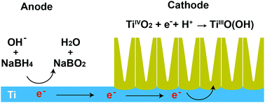 Graphical abstract: Galvanic cell reaction driven electrochemical doping of TiO2 nanotube photoanodes for enhanced charge separation