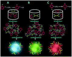 Graphical abstract: Exploration of the synthesis of three types of multicolor carbon dot originating from isomers