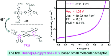 Graphical abstract: The first thieno[3,4-b]pyrazine based small molecular acceptor with a linear A2–A1–D–A1–A2 skeleton for fullerene-free organic solar cells with a high Voc of 1.05 V