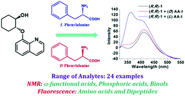 Graphical abstract: Optically pure 2-(quinolin-8-yloxy)cyclohexan-1-ol as a practical agent for molecular recognition by NMR and fluorescence spectroscopy