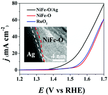 Graphical abstract: Boosting the electrochemical water oxidation reaction of hierarchical nanoarrays through NiFe-oxides/Ag heterointerfaces