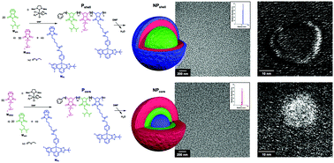 Graphical abstract: Phosphorescent Pt(ii) complexes spatially arrayed in micellar polymeric nanoparticles providing dual readout for multimodal imaging
