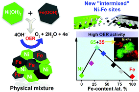 Graphical abstract: Formation of unexpectedly active Ni–Fe oxygen evolution electrocatalysts by physically mixing Ni and Fe oxyhydroxides