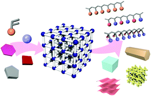 Graphical abstract: Controlled polymerizations using metal–organic frameworks