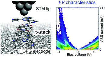 Graphical abstract: Controlling stacking order and charge transport in π-stacks of aromatic molecules based on surface assembly