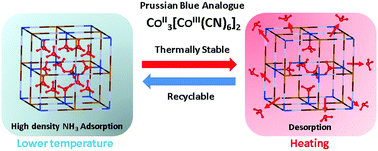 Graphical abstract: High performance sorption and desorption behaviours at high working temperatures of ammonia gas in a cobalt-substituted Prussian blue analogue