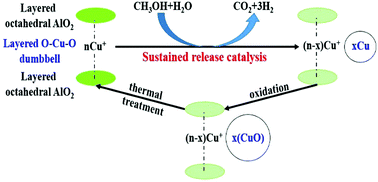 Graphical abstract: Strategic use of CuAlO2 as a sustained release catalyst for production of hydrogen from methanol steam reforming