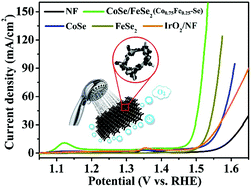 Graphical abstract: Coupling FeSe2 with CoSe: an effective strategy to create stable and efficient electrocatalysts for water oxidation