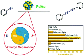 Graphical abstract: Synergistic effect of bimetallic PdAu nanocrystals on oxidative alkyne homocoupling