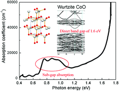 Graphical abstract: Wurtzite CoO: a direct band gap oxide suitable for a photovoltaic absorber