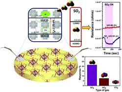 Graphical abstract: An amine functionalized zirconium metal–organic framework as an effective chemiresistive sensor for acidic gases