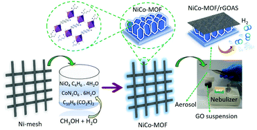Graphical abstract: Nano-flocks of a bimetallic organic framework for efficient hydrogen evolution electrocatalysis