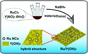 Graphical abstract: Amorphous Y(OH)3-promoted Ru/Y(OH)3 nanohybrids with high durability for electrocatalytic hydrogen evolution in alkaline media