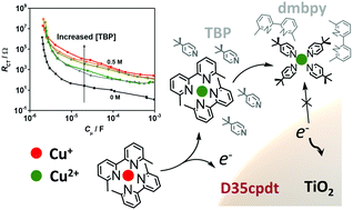 Graphical abstract: Improved performance induced by in situ ligand exchange reactions of copper bipyridyl redox couples in dye-sensitized solar cells