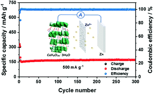 Graphical abstract: Calcium vanadate sub-microfibers as highly reversible host cathode material for aqueous zinc-ion batteries
