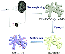 Graphical abstract: SnS hollow nanofibers as anode materials for sodium-ion batteries with high capacity and ultra-long cycling stability
