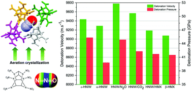 Graphical abstract: Host–guest energetic materials constructed by incorporating oxidizing gas molecules into an organic lattice cavity toward achieving highly-energetic and low-sensitivity performance