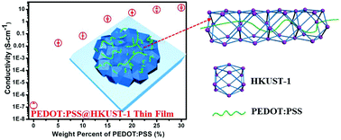 Graphical abstract: Highly conductive PEDOT:PSS threaded HKUST-1 thin films