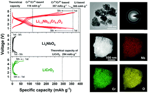 Graphical abstract: Synthesis and electrochemical properties of Li1.3Nb0.3Cr0.4O2 as a high-capacity cathode material for rechargeable lithium batteries