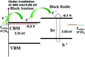 Graphical abstract: Black and white anatase, rutile and mixed forms: band-edges and photocatalytic activity