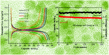 Graphical abstract: Ultrafast Na intercalation chemistry of Na2Ti3/2Mn1/2(PO4)3 nanodots planted in a carbon matrix as a low cost anode for aqueous sodium-ion batteries