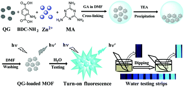 Graphical abstract: Q-Graphene-loaded metal organic framework nanocomposites with water-triggered fluorescence turn-on: fluorimetric test strips for directly sensing trace water in organic solvents