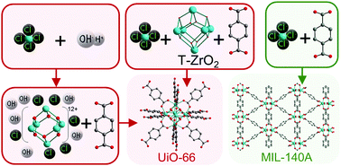 Graphical abstract: Water as a structure-driving agent between the UiO-66 and MIL-140A metal–organic frameworks